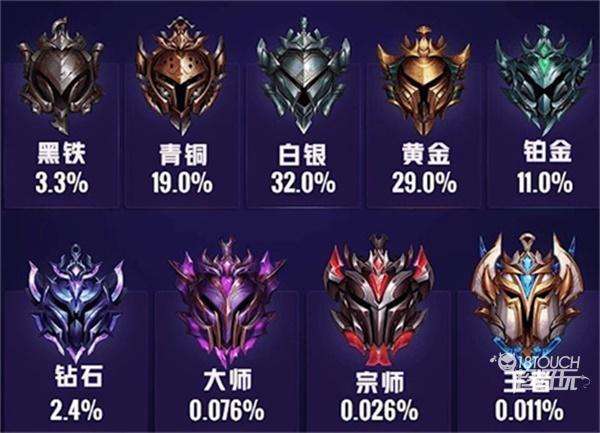 2020英雄联盟排位机制