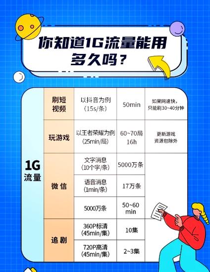 用流量打视频一个小时多少流量