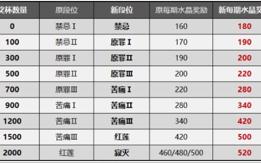 崩坏三深渊等级奖励