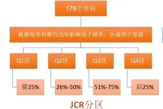 sci一二三四区怎么划分