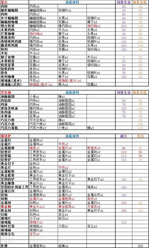 开拓神秘岛生存道具如何获得