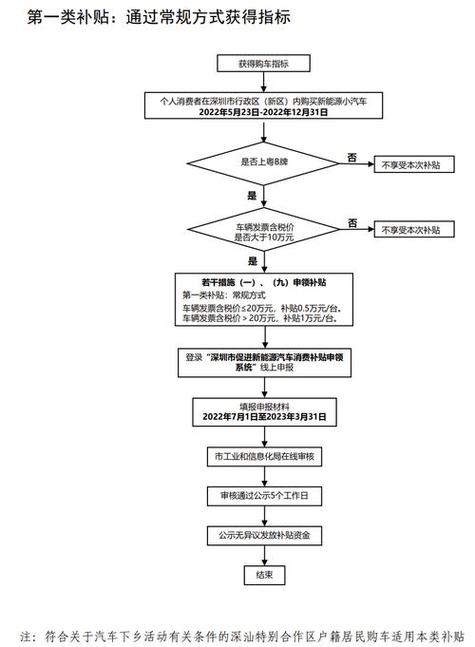 新能源国补最新政策