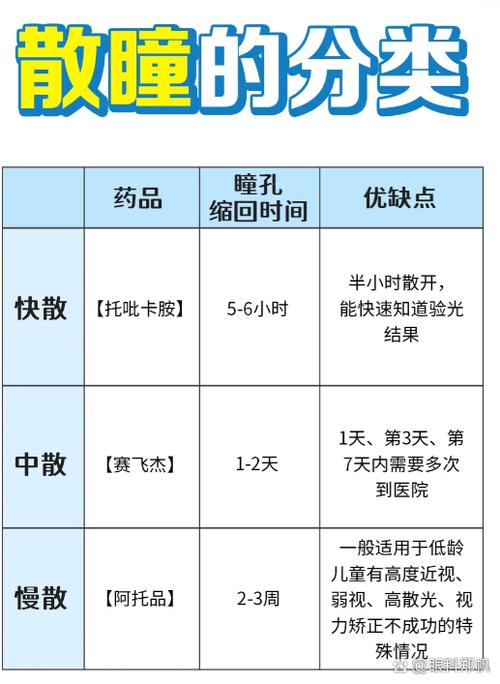 普通验光和散瞳验光相差多少