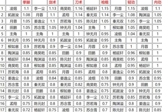 烟雨江湖随从武学搭配与培养攻略