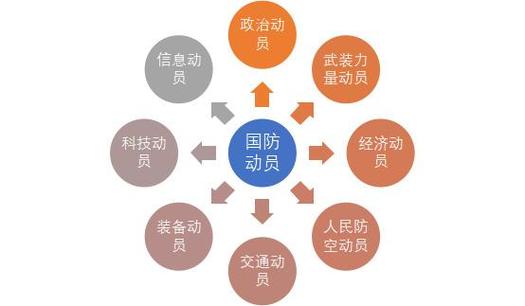 国防动员的实质是