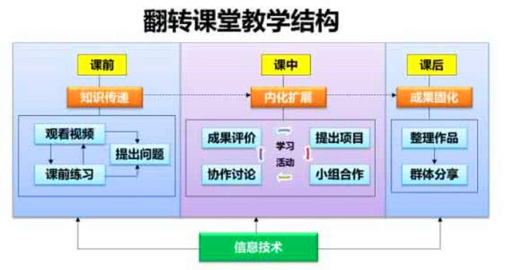 翻转课堂如何进行翻转