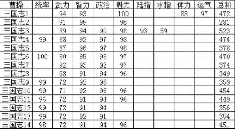 三国志14武将亲密厌恶表截图1