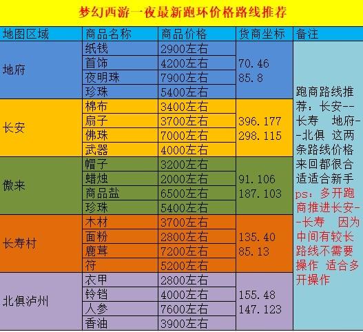 梦幻西游跑商最快