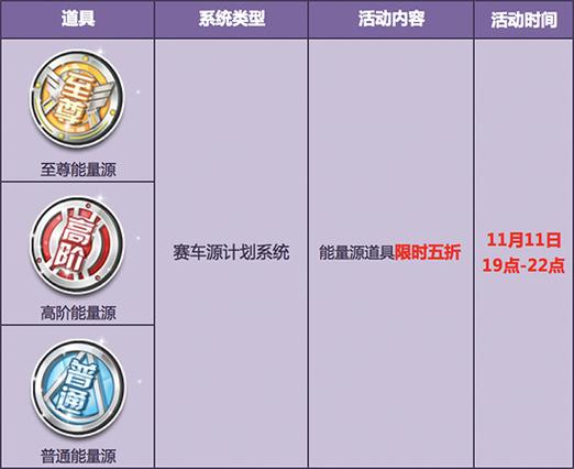 qq飞车普通能量源5折多少钱