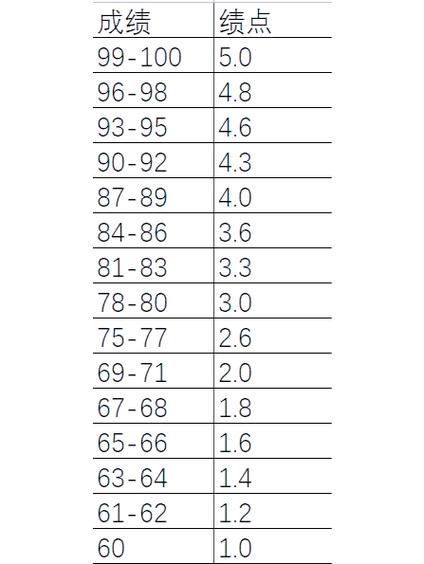 绩点有什么用
