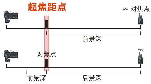 相机怎么对焦到无限远截图3