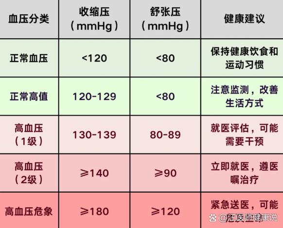 60~70岁血压范围表