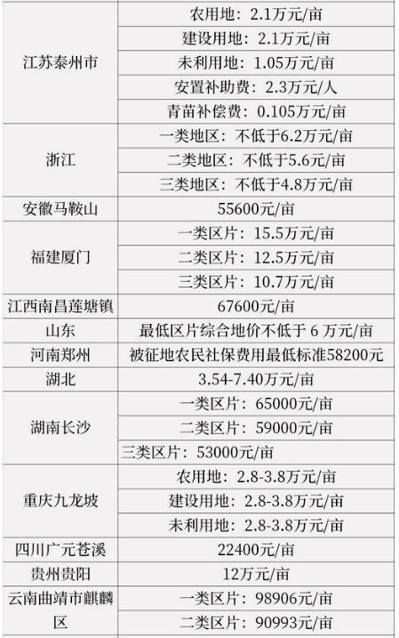 农村土地流转补偿价格