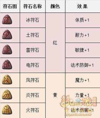 梦幻西游符石套装全能怎么弄