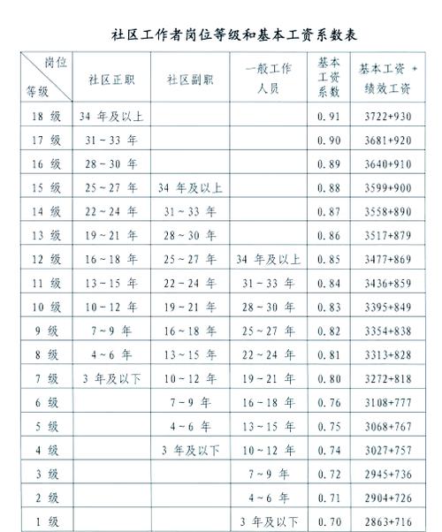 18级工资一般是多少