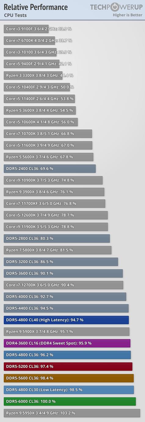 ddr5单通道和双通道差距大吗
