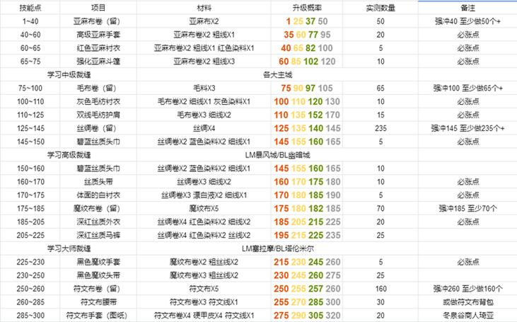 魔兽世界怀旧服升级攻略