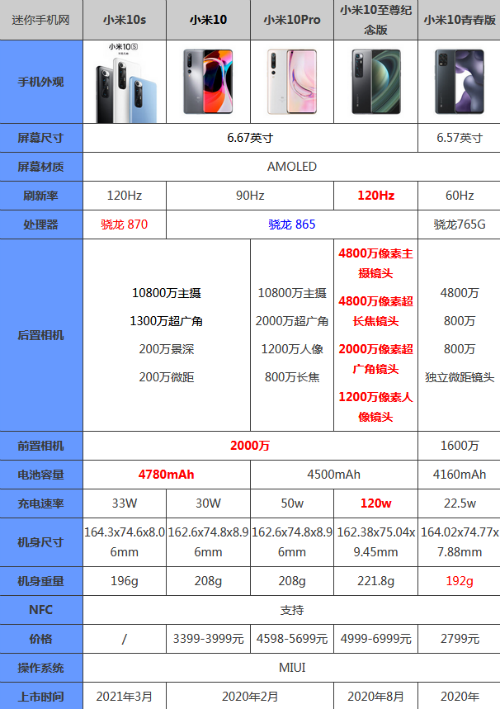 小米10有几个版本