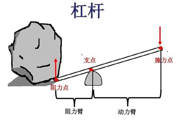 什么是杠杆