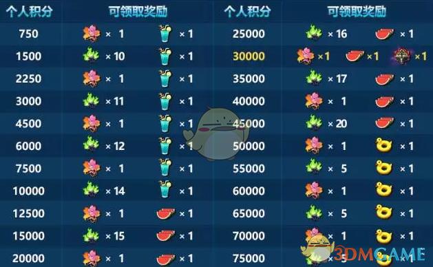 崩坏3深渊奖励什么时候发