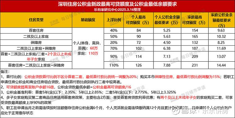 公积金贷款怎么贷?额度是多少?