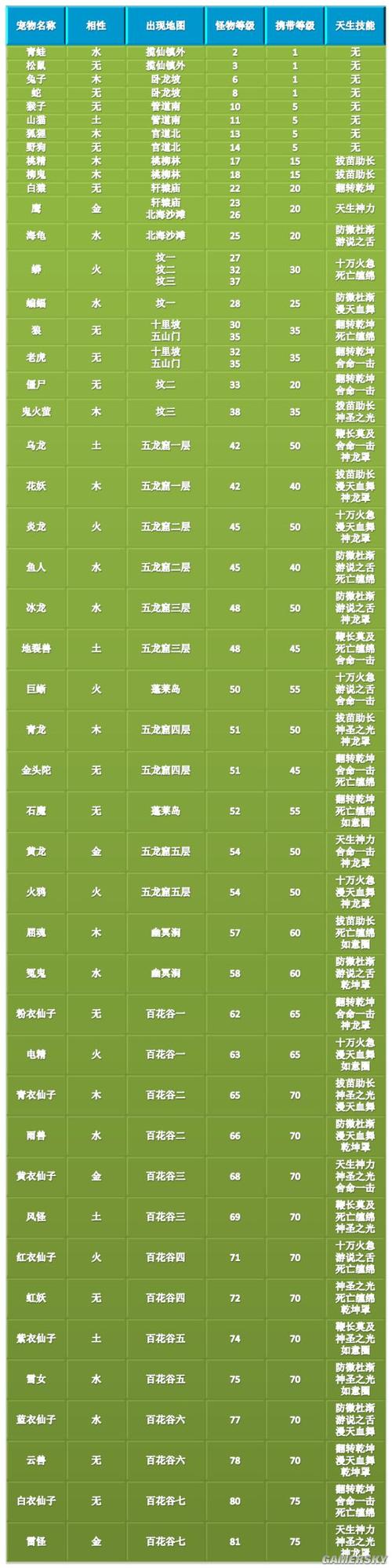 问道手游宝宝天技洗练多少次才会出