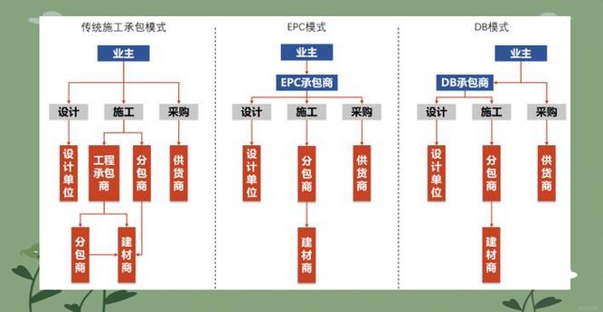 工程模式