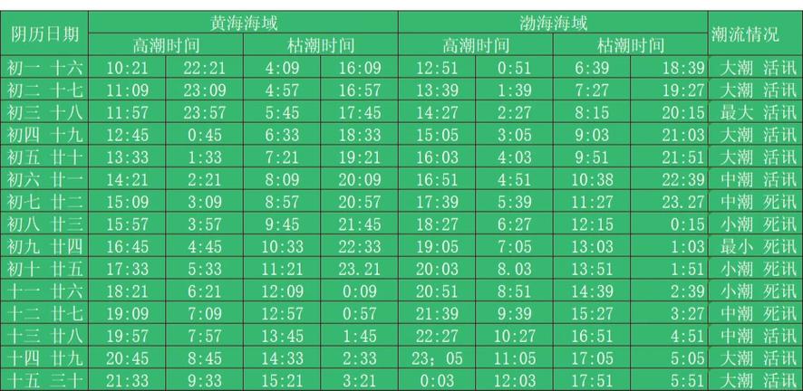 每天潮水涨退时间表
