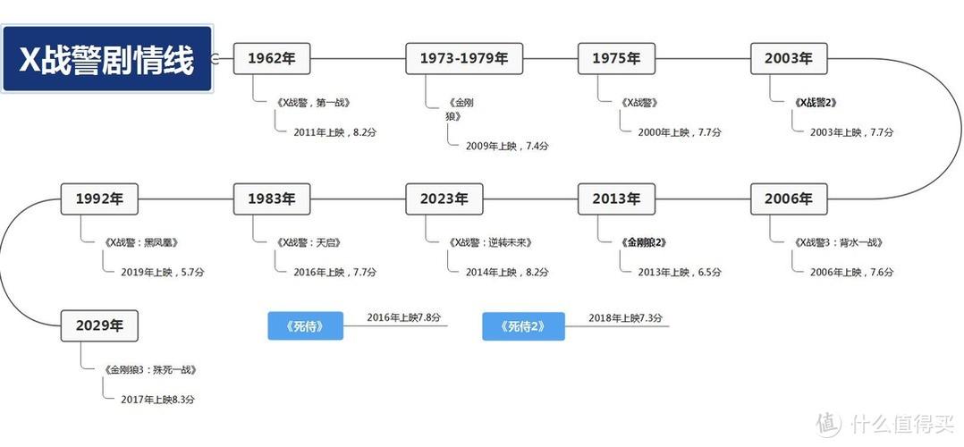 x战警系列顺序