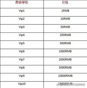 王者荣耀6级升到15级要多久