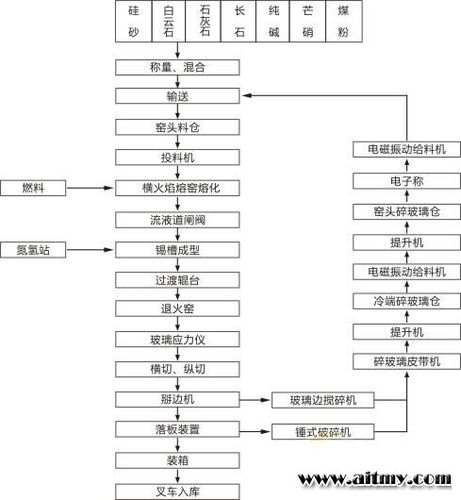 玻璃是怎么做出来的