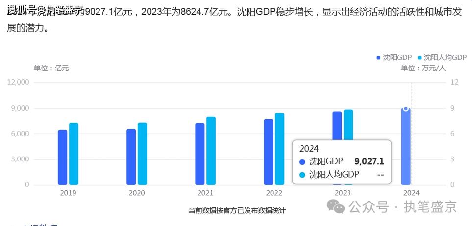沈阳gdp何时破万亿