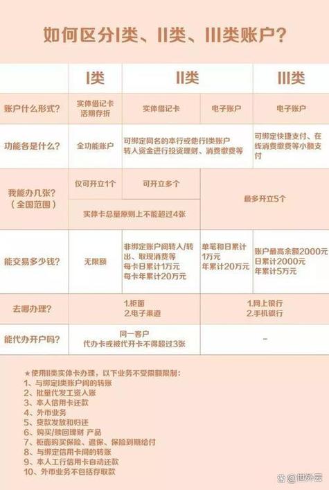 二类银行卡存款有限额吗