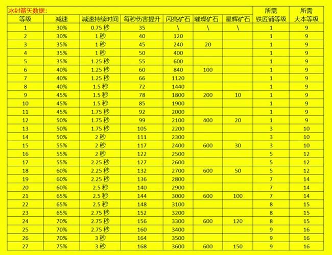 60级多少防御等级免爆