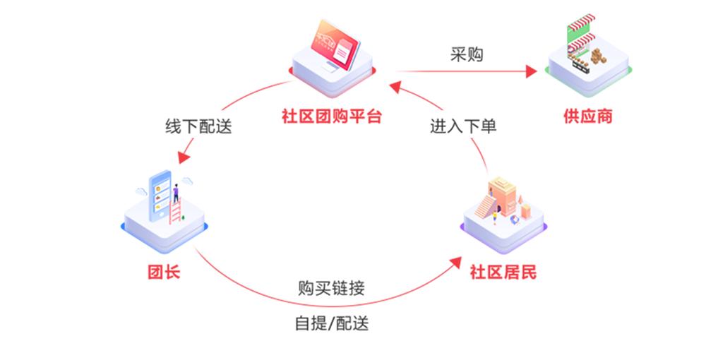 个人怎么做社区团购
