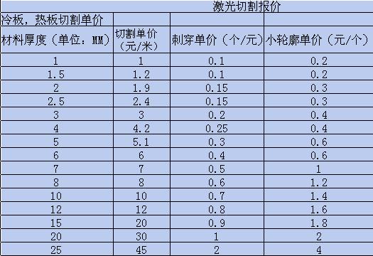 激光切割加工费一览表