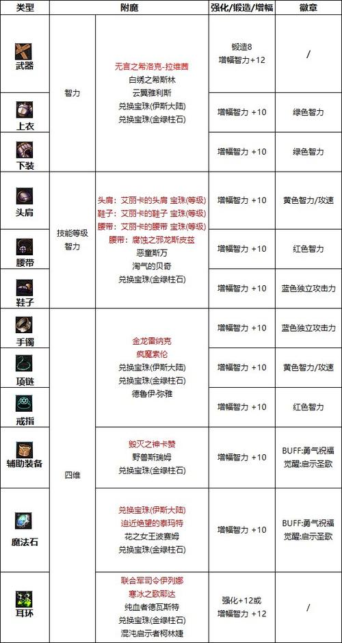 附魔武器装备的属性