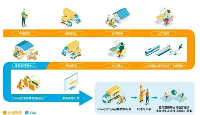 亚马逊FBA