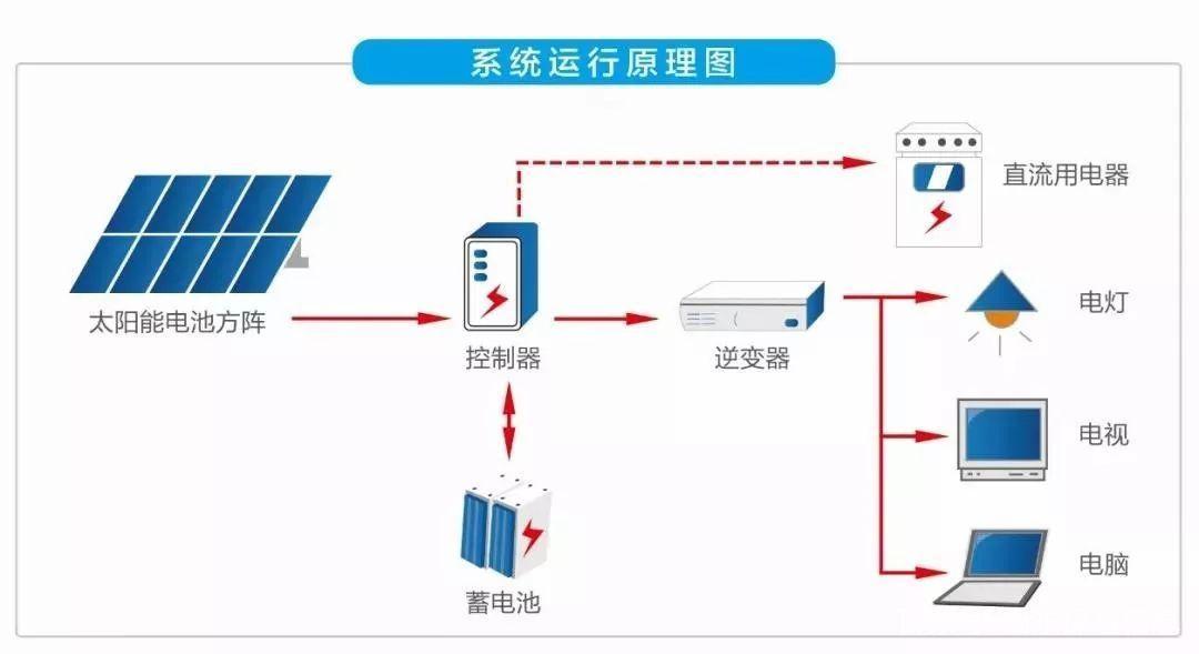 太阳能监控离线恢复最佳方法截图3