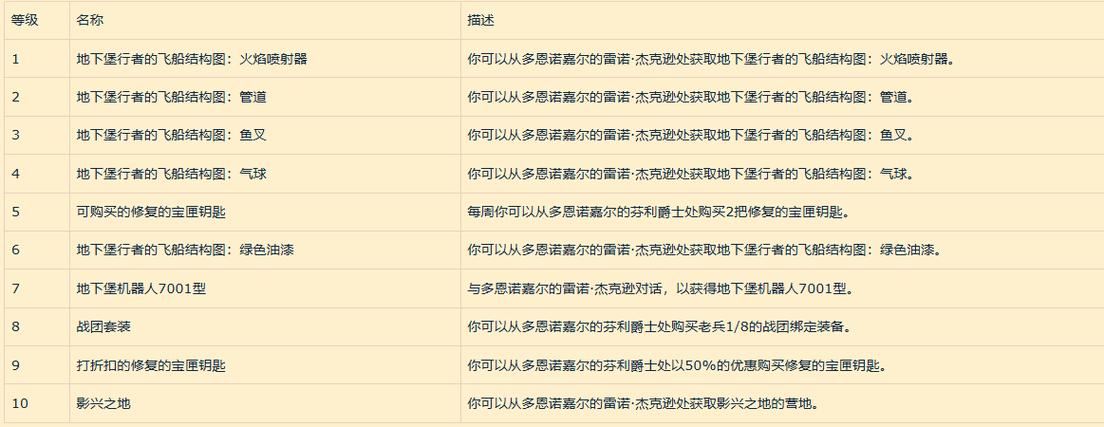 魔兽世界120级考古奖励