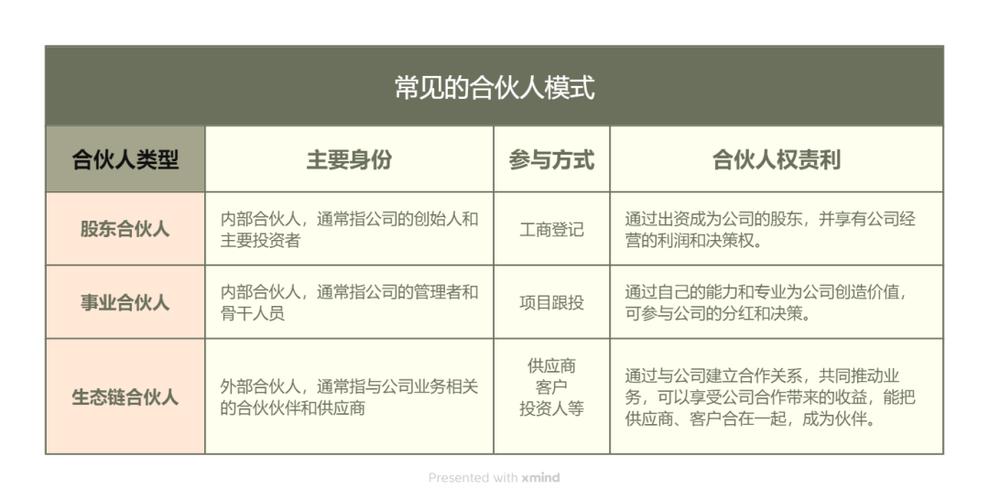 合伙人有限公司是什么类型