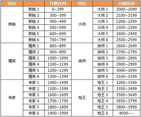 cf枪王排位等级算法