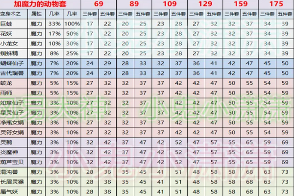 梦幻西游套装属性加成表