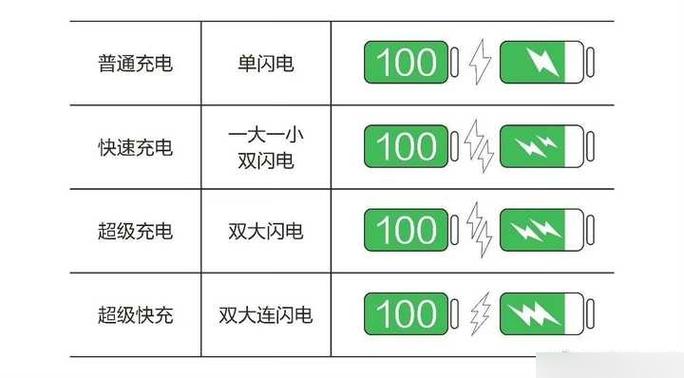 手机充电时显示两个闪电是什么意思