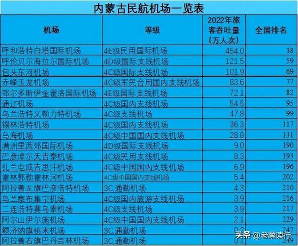 内蒙古有几个机场