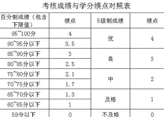 多选的选修课算绩点么