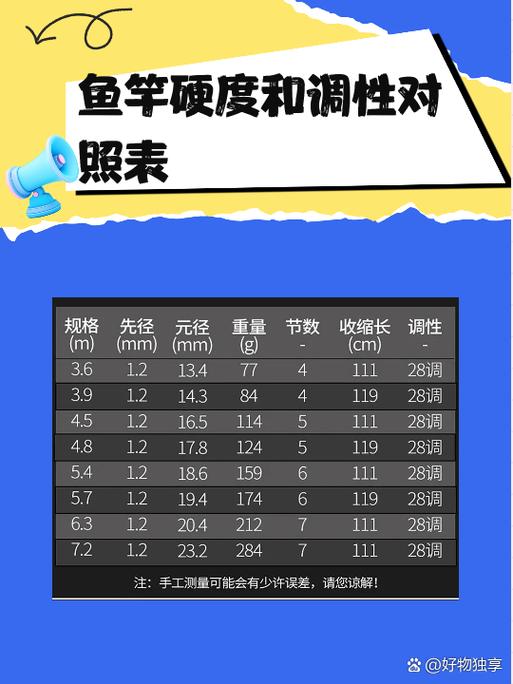 钓竿19调与28调区别