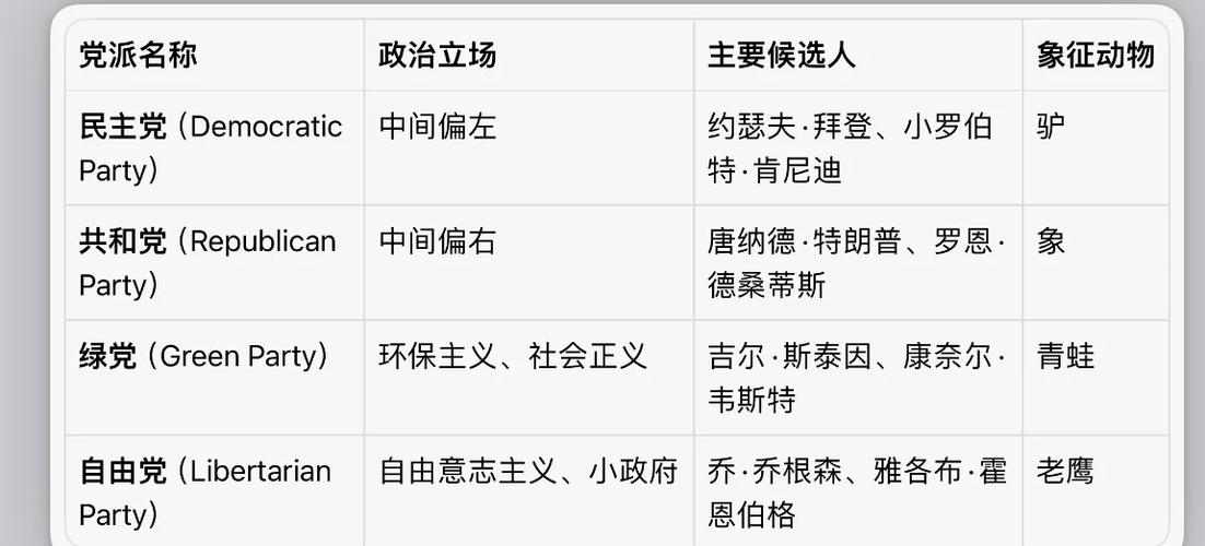 美国政治发展