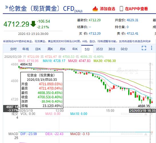 现货黄金失守4700美元/盎司
新