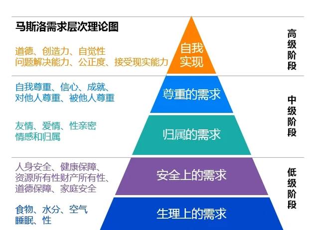 马斯洛需求的五个层次英文